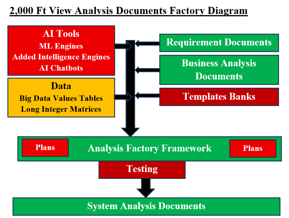 Development Documents Factory Diagram
