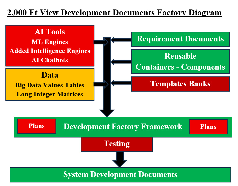 Development Documents Factory Diagram
