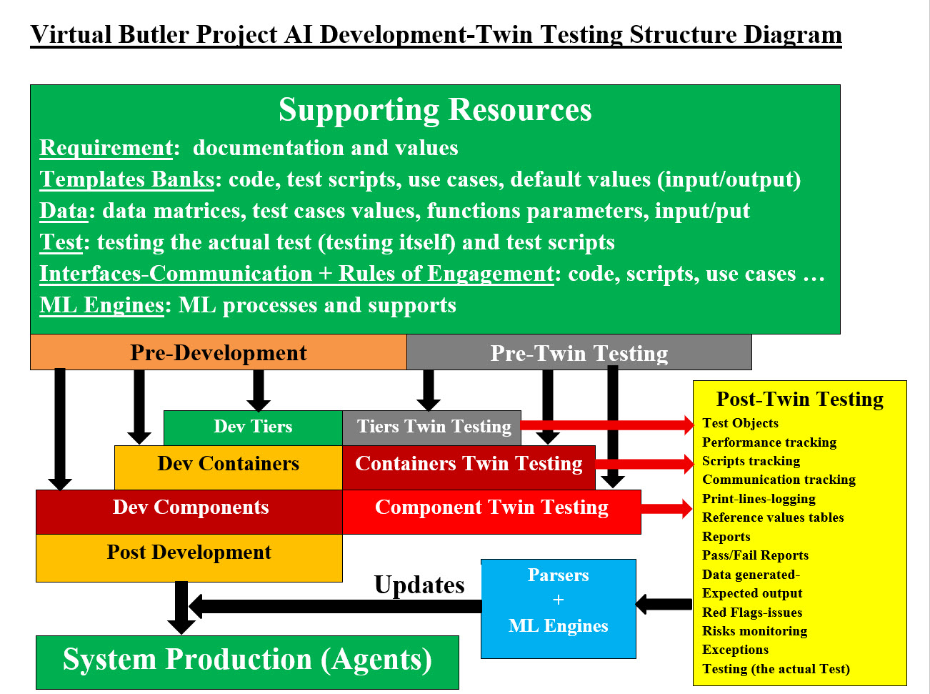 Virtual Butler Project AI Testing Tiers Structure Diagram Image