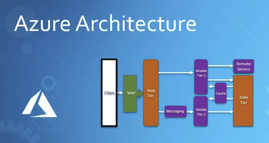 Azure Architecture Diagram