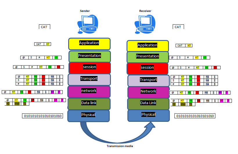 Open Systems Interconnection (OSI)
