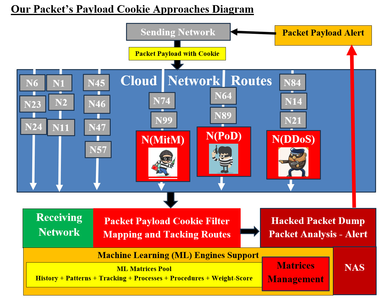 Our Packet Payload Cookie Approaches Diagram