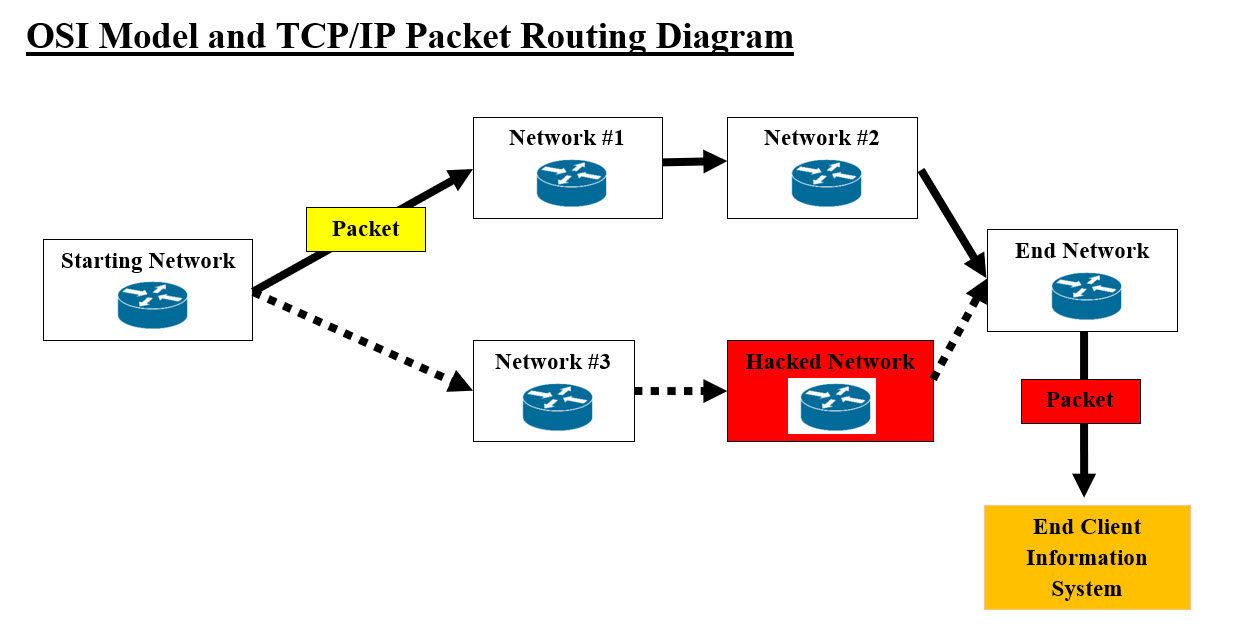Packet Transport Diagram