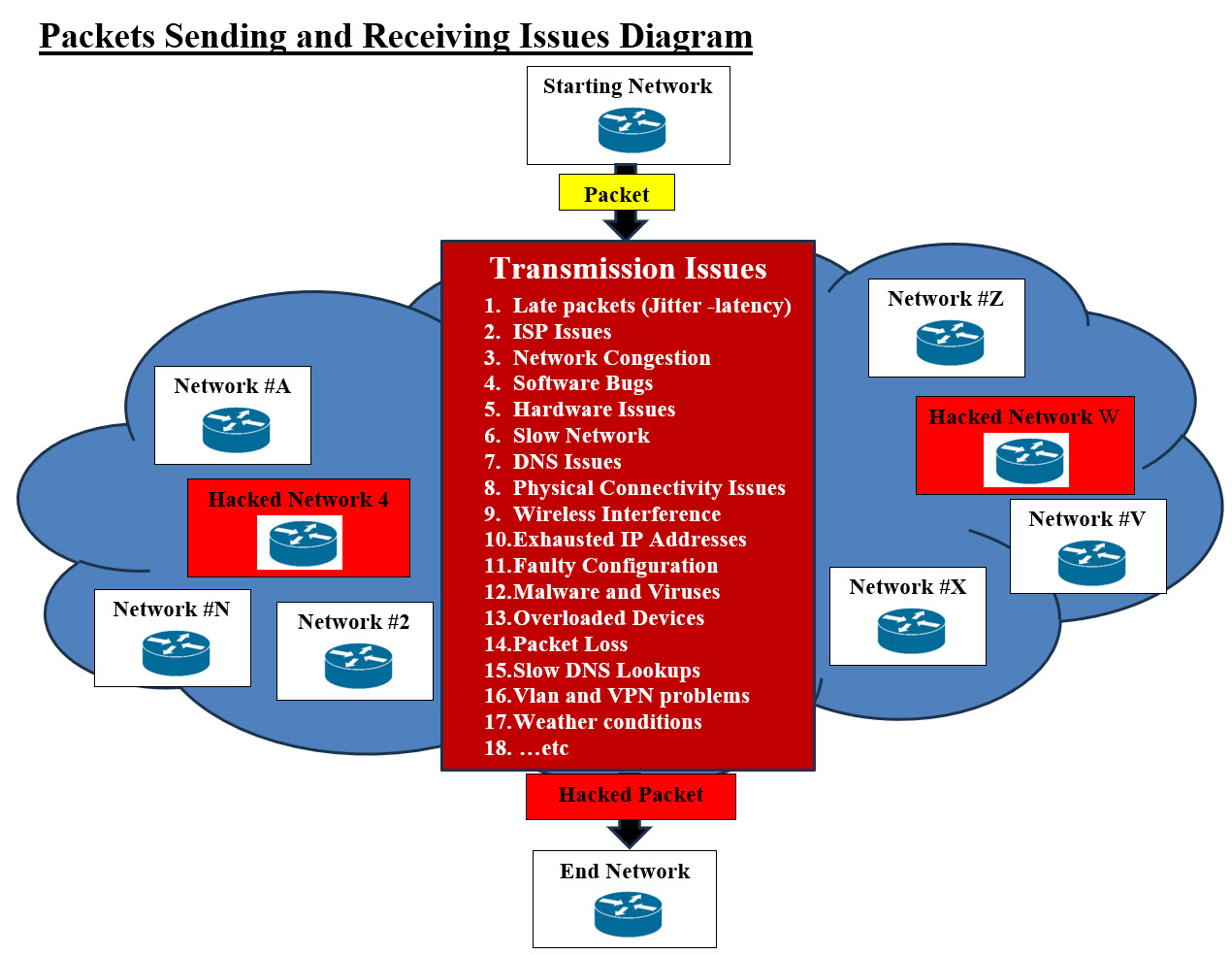 Packets Sending and Receiving Issues Diagram
