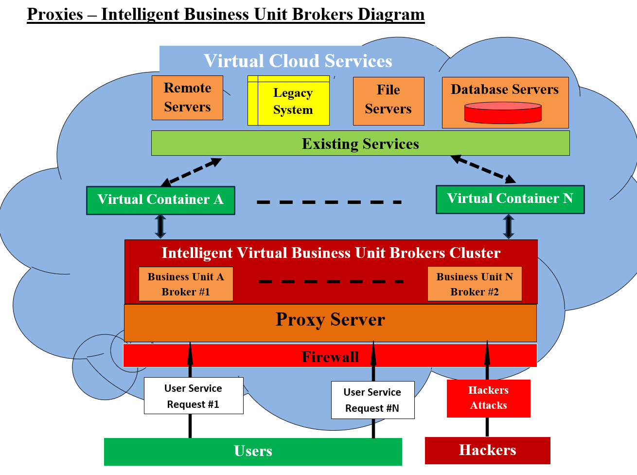 Virtual Proxies-Intelligent Business Unit Brokers Diagram