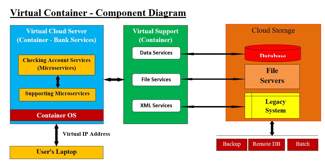 Virtual Container - Component Support Diagram