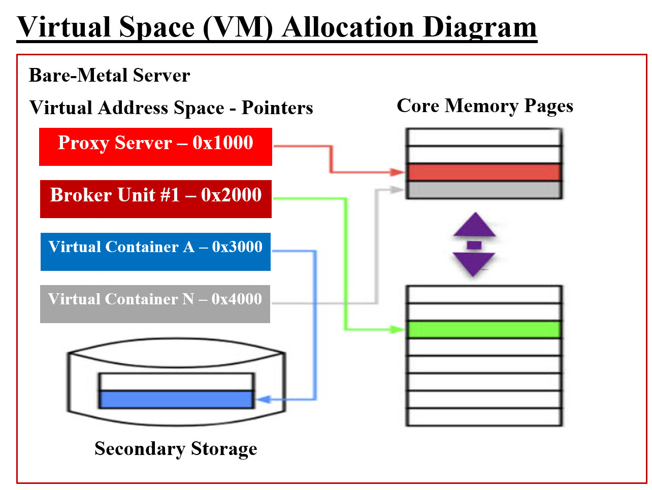 Virtual Space For VM Diagram